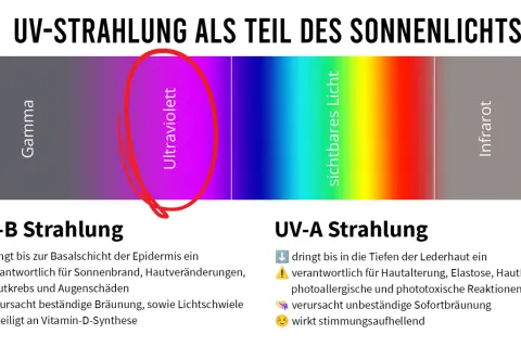 Spektrum des Sonnenlichts mit hervorgehobener UV-Strahlung. Auch im Schatten ist UV-Strahlung vorhanden und kann Hautschäden verursachen.