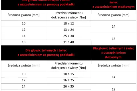 Świece do LPG: irydowe czy platynowe? Wybierz mądrze i oszczędzaj!