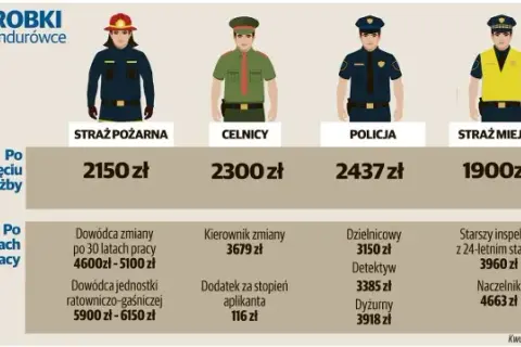 Ile zarabia kapitan PSP? Zarobki netto, dodatki i widełki