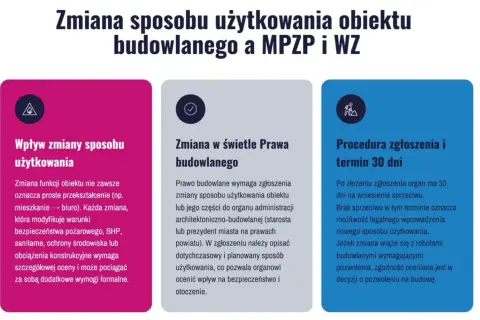 Trzy kolumny z tekstem i ikonami na temat zmiany sposobu użytkowania obiektu budowlanego.