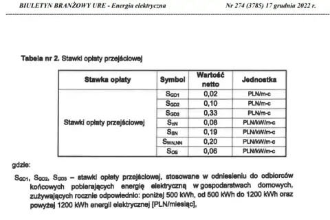 Składnik stały stawki sieciowej - definicja i wpływ na rachunek za prąd.