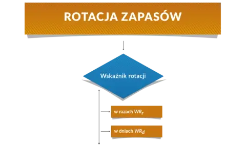 Schemat blokowy z napisem "Rotacja zapasów", "Wskaźnik rotacji", "w razach WRr" i "w dniach WRd".