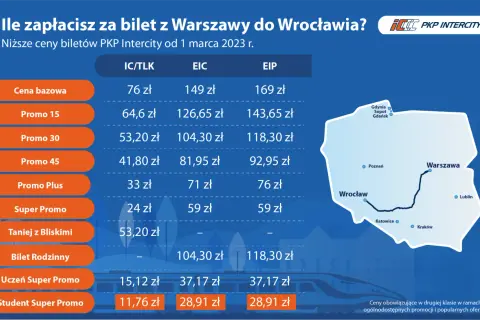 Ile kosztuje bilet TLK z Warszawy do Wrocławia? Tabela cen PKP Intercity od marca 2023: bazowa od 76 zł, promo od 33 zł, studencki od 11,76 zł.