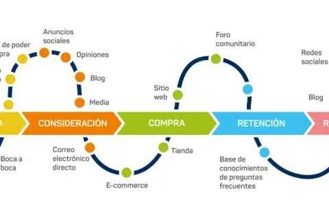 Diagrama del customer journey retail: conciencia, consideración, compra, retención y recomendación, con puntos de contacto como redes sociales, blog y e-commerce.