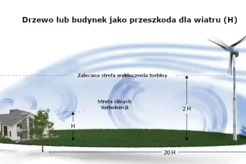 Jak działa elektrownia wiatrowa? Zmień wiatr w prąd!