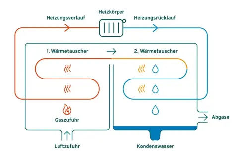 Schema zeigt, wie funktioniert eine gasheizung: Gas und Luft werden zugeführt, Wasser wird erwärmt und zirkuliert zum Heizkörper. Abgase und Kondenswasser werden abgeleitet.