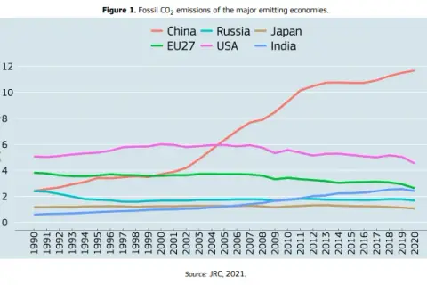 Emisja CO2 w Europie: alarmujące dane i wpływ na przyszłość