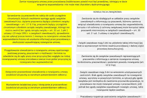 Procedura rozwiązania umowy z pracownikiem, uwzględniająca art. 30 par. 1 pkt 2 ustawy o związkach zawodowych.