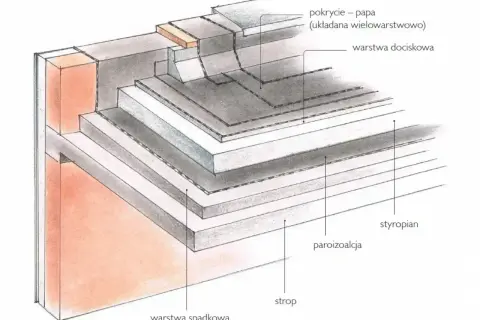Przekrój dachu płaskiego: papa, warstwa dociskowa, styropian, paroizolacja, strop. Widoczny też detal muru i warstwa spadkowa.