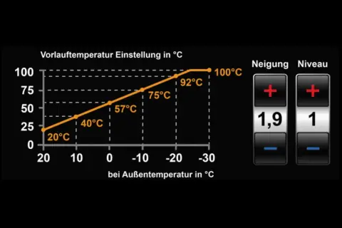 Diagramm zeigt, wie man die heizkurve einstellen kann, mit Werten für Vorlauftemperatur und Außentemperatur. Rechts sind Bedienelemente für Neigung und Niveau.