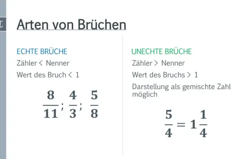 Gegenüberstellung von echten Brüchen (Zähler < Nenner) und unechten Brüchen, wie 5/4, der als gemischte Zahl 1 1/4 dargestellt werden kann.