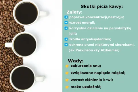 Trzy białe filiżanki z kawą na tle ziaren kawy. Tekst wymienia zalety i wady picia kawy, w tym ryzyko uzależnienia od kofeiny.