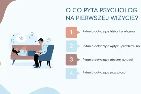 Pierwsza wizyta u psychologa: rozmowa o historii problemu, wpływie na życie, obecnej sytuacji i przeszłości.