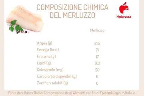Filetto di merluzzo con erbe e pepe. La tabella mostra i merluzzo valori nutrizionali: 71 kcal, 17g proteine, 0.3g lipidi.