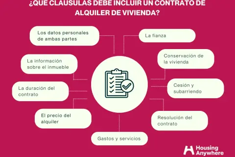 Diagrama sobre qué cláusulas debe incluir un contrato de arrendamiento de habitación, detallando datos, fianza, duración y gastos.