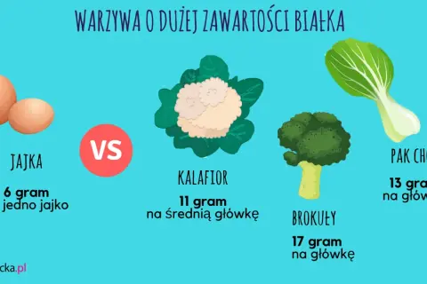 Warzywa o dużej zawartości białka: jajka (6g/szt.), kalafior (11g/główkę), brokuły (17g/główkę) i pak choi (13g/główkę).