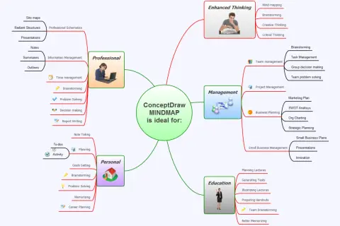 Mapa mental de ConceptDraw MINDMAP, ideal para gestión profesional, personal, de negocios y educativa. Incluye una plantilla de agenda para organizar tareas.