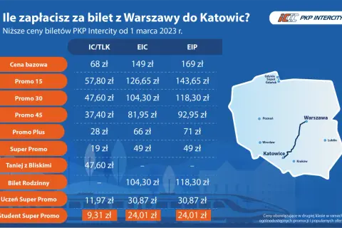 Tabela cen biletów PKP Intercity z Warszawy do Katowic. Sprawdź, ile kosztuje miejscówka w Intercity w różnych taryfach, np. Promo 15 od 57,80 zł.