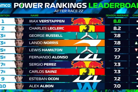 Clasificación F1: Max Verstappen lidera la tabla de Power Rankings. Le siguen Charles Leclerc, George Russell y Lando Norris.