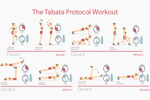Schema per allenamento Tabata a casa: esercizi come high knees, triceps chop, slow climbers, lunge, leg raises, push-ups, flutter kicks e plank, con intervalli di 20 sec di lavoro e 10 sec di riposo.