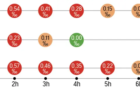Wykres pokazuje, jak długo utrzymuje się alkohol we krwi po spożyciu różnych ilości. Widzimy spadki stężenia alkoholu w promilach w ciągu 7 godzin.
