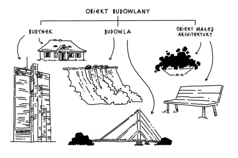 Schemat klasyfikuje obiekty budowlane: budynek (dom, wieżowiec), budowla (zapora, konstrukcja) i obiekt małej architektury (ławka, klomb).