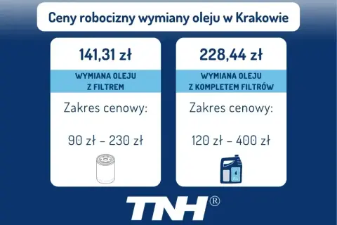 Cennik wymiany oleju w Krakowie: wymiana z filtrem 141,31 zł (90-230 zł), z kompletem filtrów 228,44 zł (120-400 zł). Sprawdź, ile kosztuje roboczogodzina mechanika.