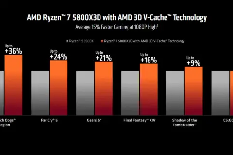 Vergleich: Ryzen 9 5900X vs. Ryzen 7 5800X3D. Der 5800X3D ist in Spielen wie Watch Dogs und Far Cry 6 deutlich schneller.