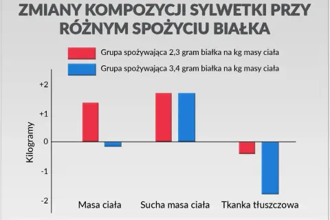 Wykres pokazuje, ile białka dziennie wpływa na masę ciała, suchą masę i tkankę tłuszczową. Grupa z wyższym spożyciem białka (3,4g/kg) zyskała więcej suchej masy.