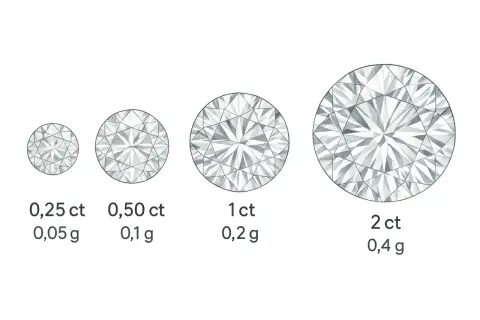 1 karat diamentu to 0.2g. Ale czy wiesz, ile jest naprawdę wart?