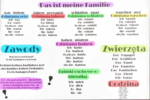 Odmiana haben, czasownik "mieć" w języku niemieckim, z przykładami użycia. Obok odmiany czasowników "sein", "fahren", "schlafen", "waschen".