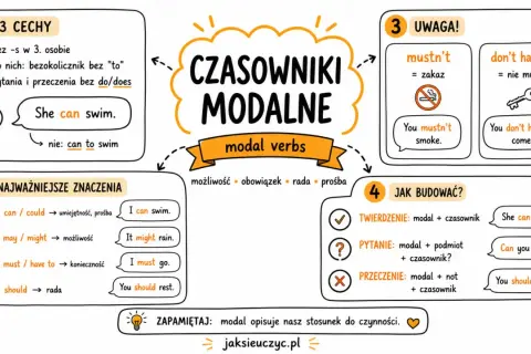 Diagram wyjaśnia czasowniki modalne (modal verbs): ich cechy, znaczenia (umiejętność, możliwość, konieczność, rada) i budowę zdań.