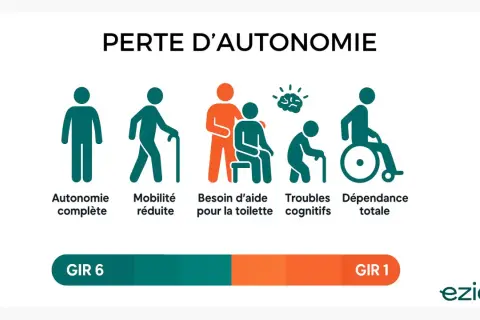 Illustration de la perte d'autonomie, du GIR 6 (autonomie complète) au GIR 1 (dépendance totale), avec des icônes représentant différents niveaux de mobilité et de besoins d'aide.