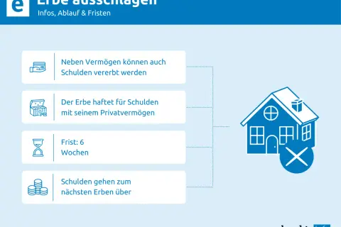 Erbe ausschlagen: Infos, Ablauf & Fristen. Schulden können vererbt werden, Haftung mit Privatvermögen, Frist 6 Wochen.