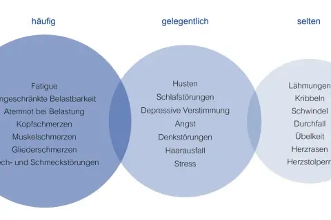 Venn-Diagramm zeigt Symptome von Corona, die zu **corona demenz** führen können: häufig (Fatigue, Kopfschmerzen), gelegentlich (Denkstörungen, Stress) und selten (Lähmungen, Schwindel).