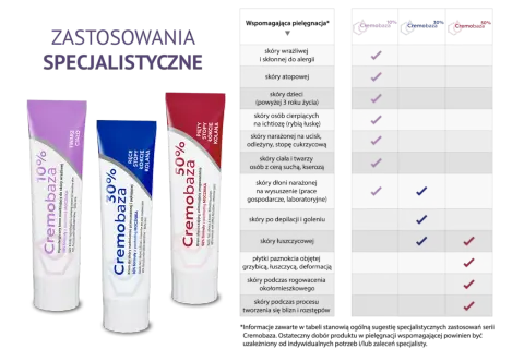 Seria Cremobaza 10%, 30%, 50% do specjalistycznej pielęgnacji skóry.
