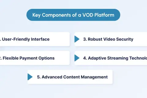 Key components of a video on demand solution: user-friendly interface, flexible payments, robust security, adaptive streaming, and advanced content management.