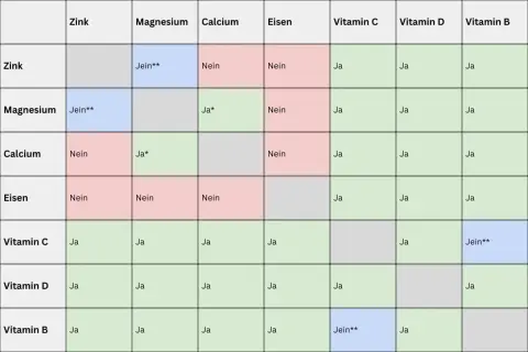 Tabelle zeigt, welche Vitamine nicht zusammen einnehmen. Eisen und Calcium sollten getrennt werden.