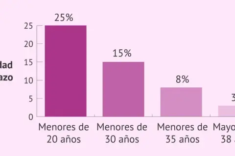 Gráfico de barras muestra la probabilidad de embarazo por edad: 25% en menores de 20 años, 15% en menores de 30, 8% en menores de 35 y 3% en mayores de 38.