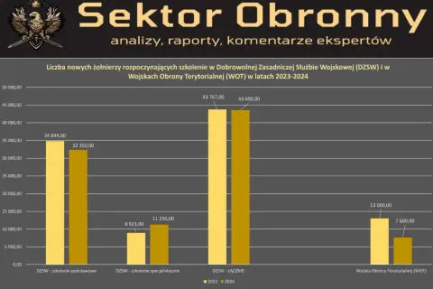 Zarobki w Wojsku Polskim: Od szeregowego do generała pełne dane