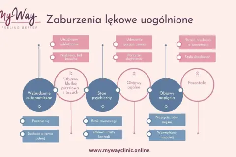 Zaburzenia lękowe uogólnione to stan, w którym występują trudności z oddychaniem, nudności, bóle brzucha, strach, drażliwość i inne objawy.