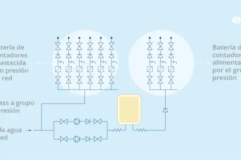 Diagrama de un sistema de agua con dos baterías de contadores. Un bypass a grupo de presión permite el flujo alternativo.