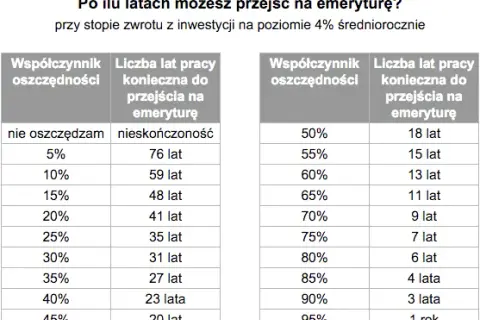 Ile lat pracy żeby dostać emeryturę? Sprawdź wymagania i zasady