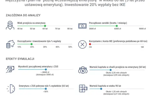 Symulacja naliczania kapitału początkowego nowe zasady: mężczyzna przechodzi na emeryturę w wieku 60 lat, inwestując 20% wypłaty.