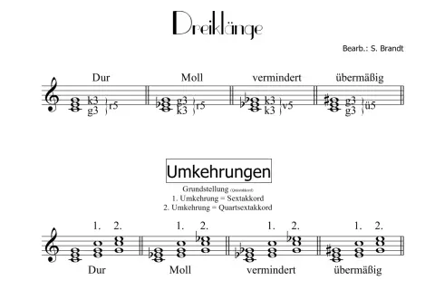 Notenbeispiele für Dur, Moll, vermindert und übermäßig. Der cis moll dreiklang ist als Moll-Beispiel dargestellt.