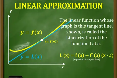 Wykres funkcji y=f(x) i jej styczna y=L(x) w punkcie (a, f(a)). Styczna to różniczka funkcji.