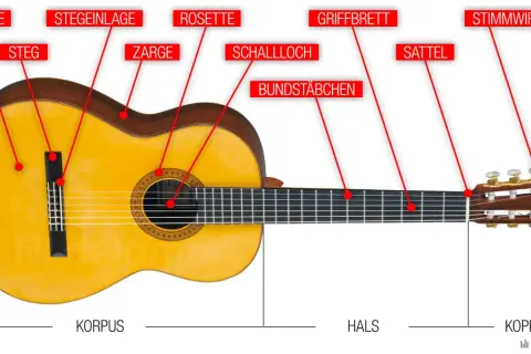 Beschriftete Gitarre: Decke, Steg, Rosette, Schallloch, Griffbrett, Sattel, Kopf mit Stimmwirbeln. So lernt man die Teile einer Gitarre kennen.