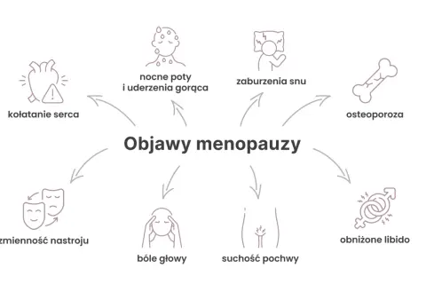 Objawy menopauzy: kołatanie serca, nocne poty, zaburzenia snu, osteoporoza, zmienność nastroju, bóle głowy, suchość pochwy, obniżone libido.
