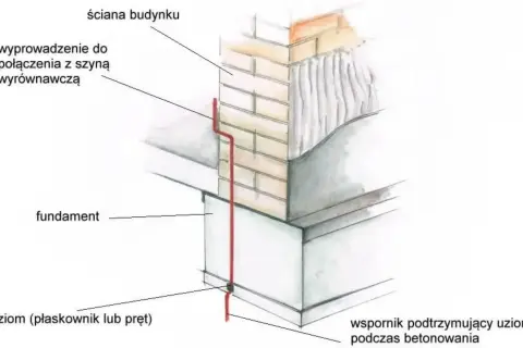Schemat instalacji uziomowej: uziom (płaskownik lub pręt) przy fundamencie, wyprowadzony do połączenia z szyną wyrównawczą przy ścianie budynku.