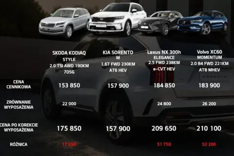 Porównanie cen i wyposażenia: Kia Sorento M (1.6T FWD 230KM AT6 HEV) wypada korzystnie na tle konkurencji, uwzględniając wymiary i ceny.